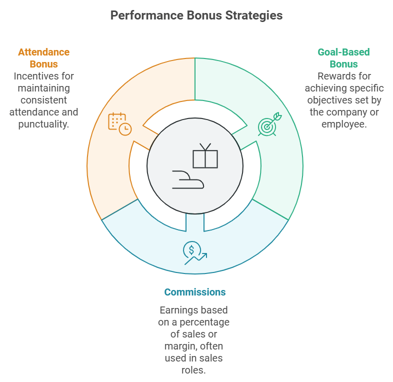 6 Performance Bonus Examples that are Easy to Implement
