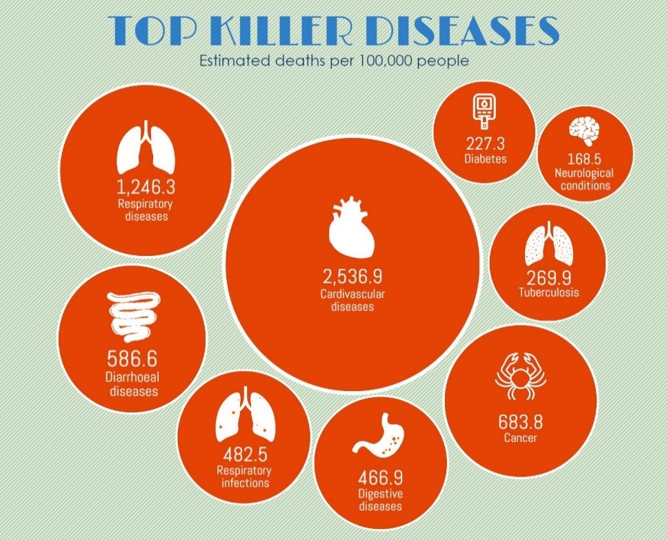 4 Most Common Critical Illnesses Taking a Toll on Indians pepNewz