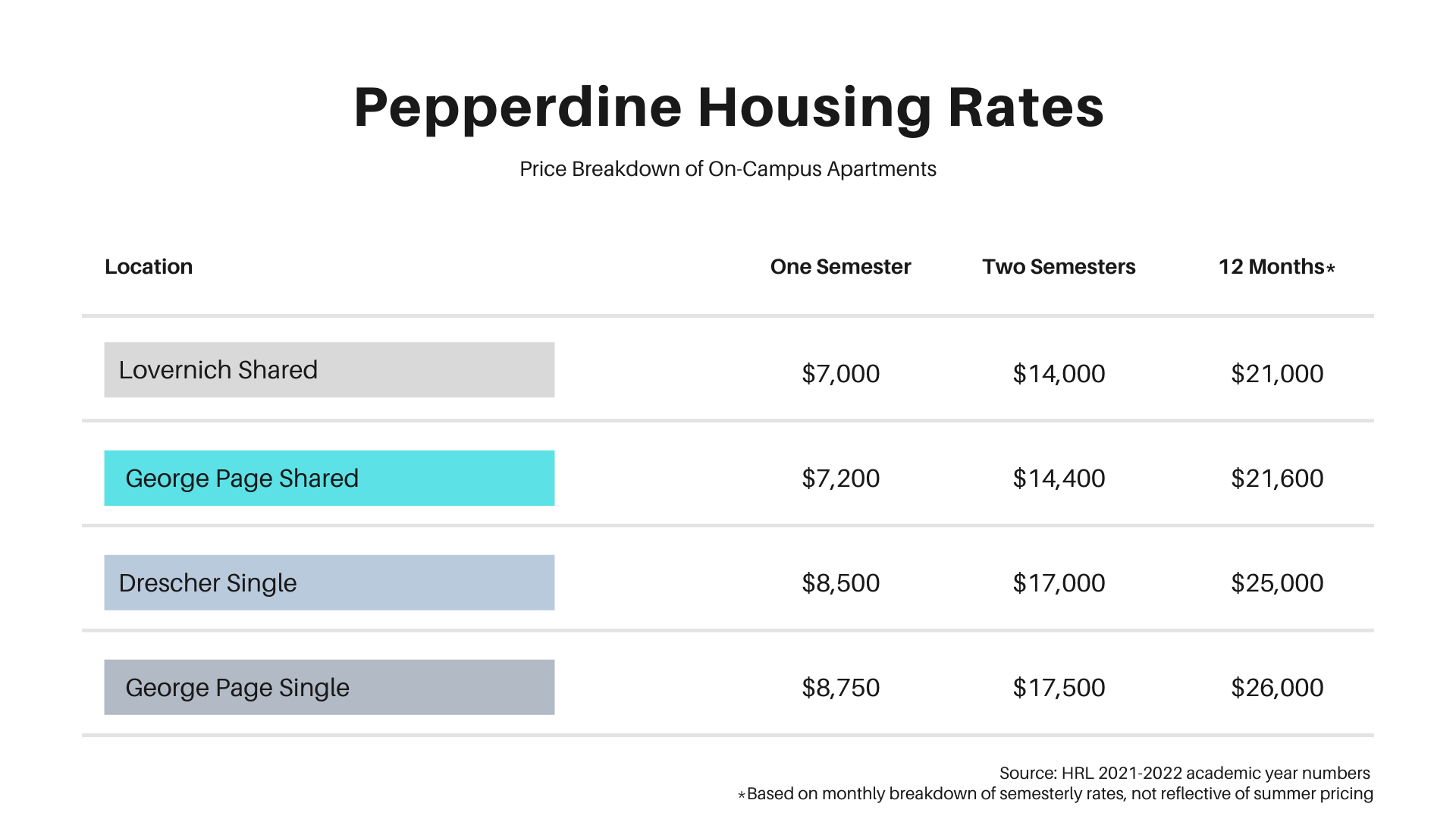 Finding Home at Pepperdine — Upperlevel Students Choose On or Off