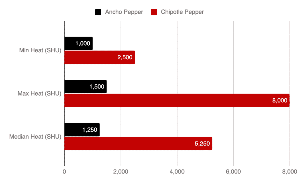 Ancho Vs. Chipotle Showdown