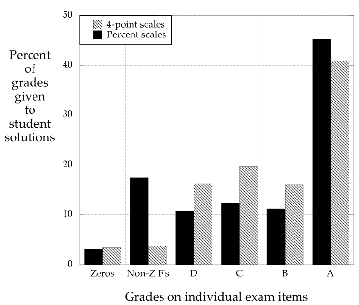 Grading scale with percentages