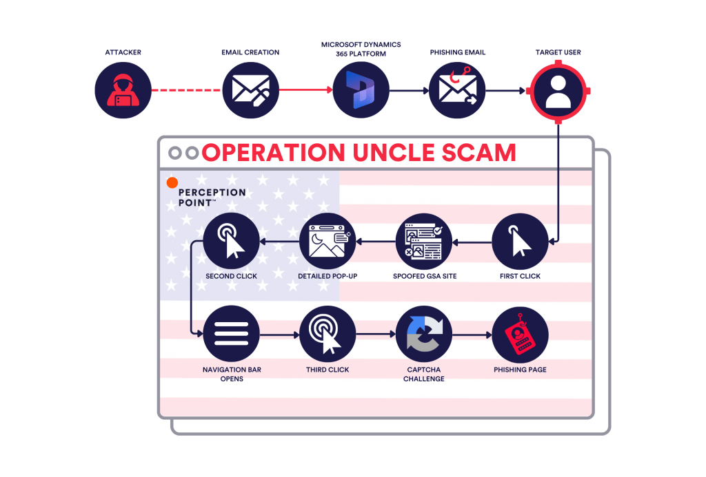 Operation "Uncle Scam" AIPowered Phishers Abuse Microsoft Dynamics(03)