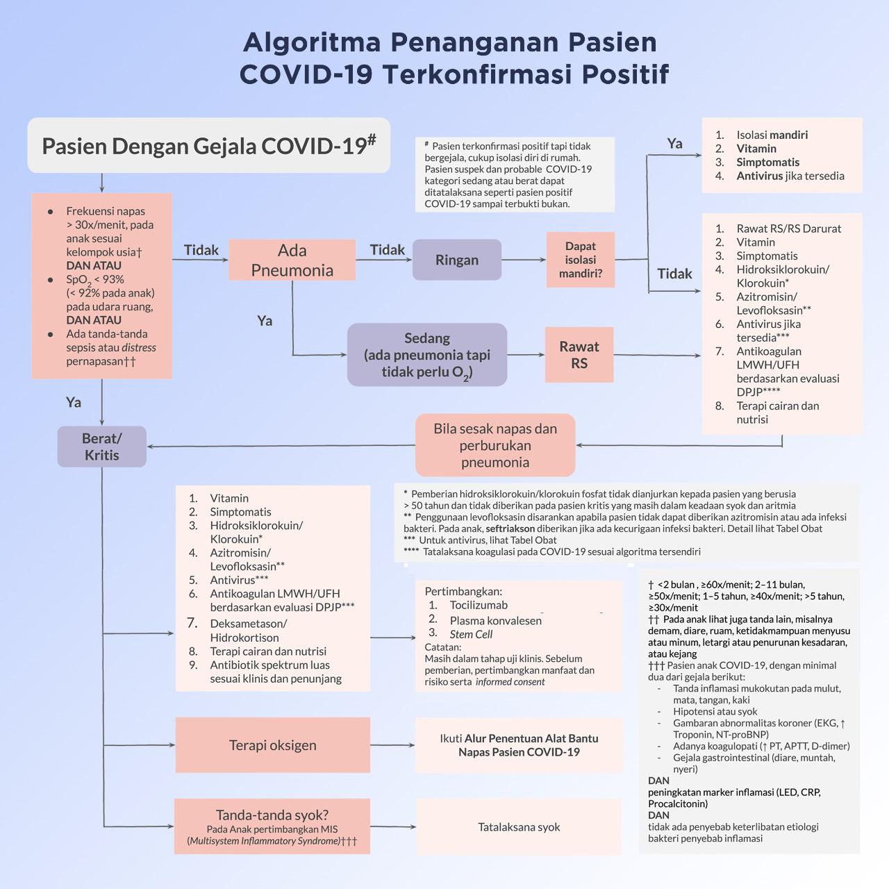 Algoritma Tatalaksana COVID-19 - PERDHAKI