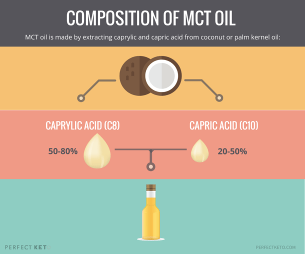 MCT Oil Benefits 8 ResearchBacked Health Advantages