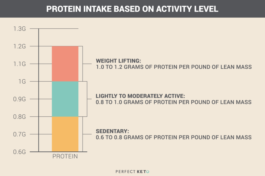 The Comprehensive Guide to Using The Ketogenic Diet for Weight Loss