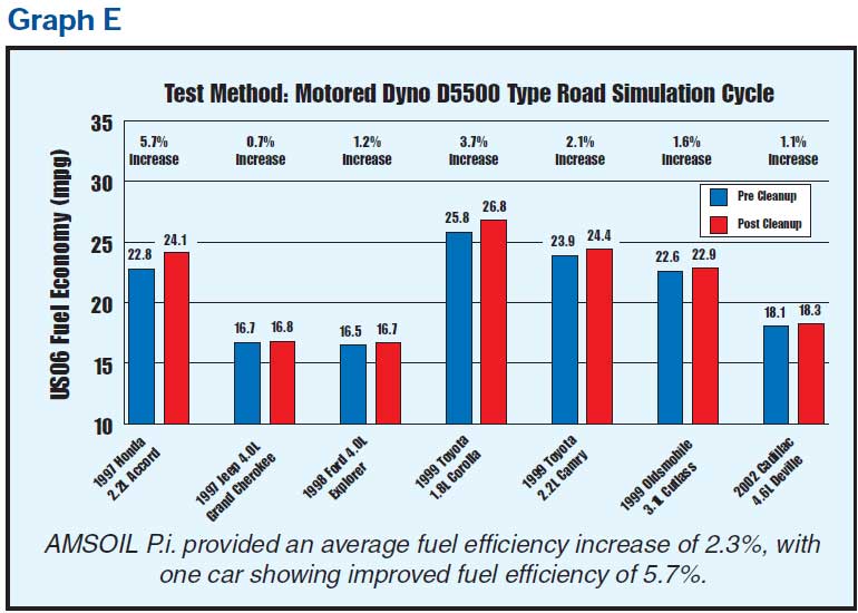AMSOIL Premium Fuel Additives A Study in Performance