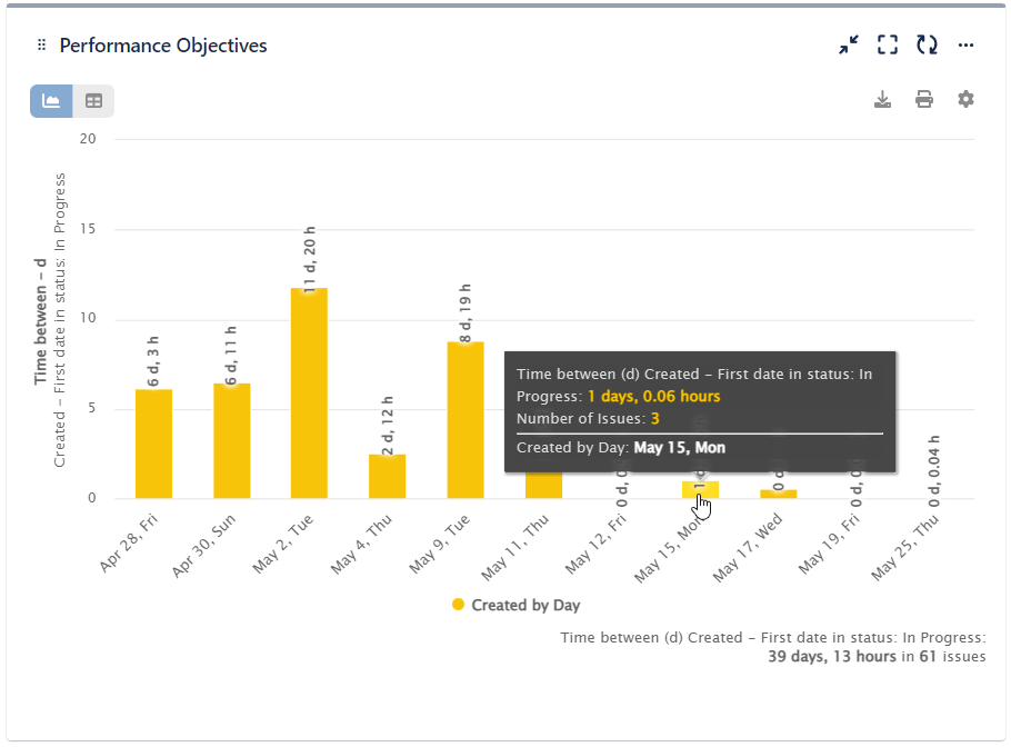 Calculate Time Between Dates in Jira I Performance Objectives app
