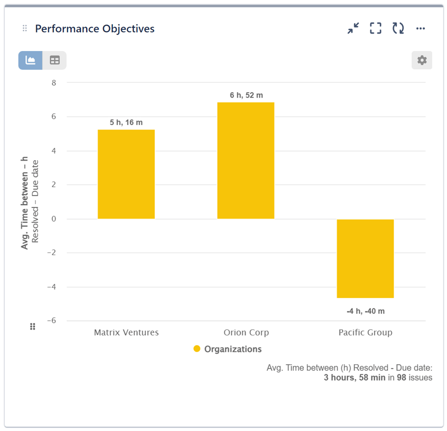 Calculate Time Between Dates in Jira I Performance Objectives app