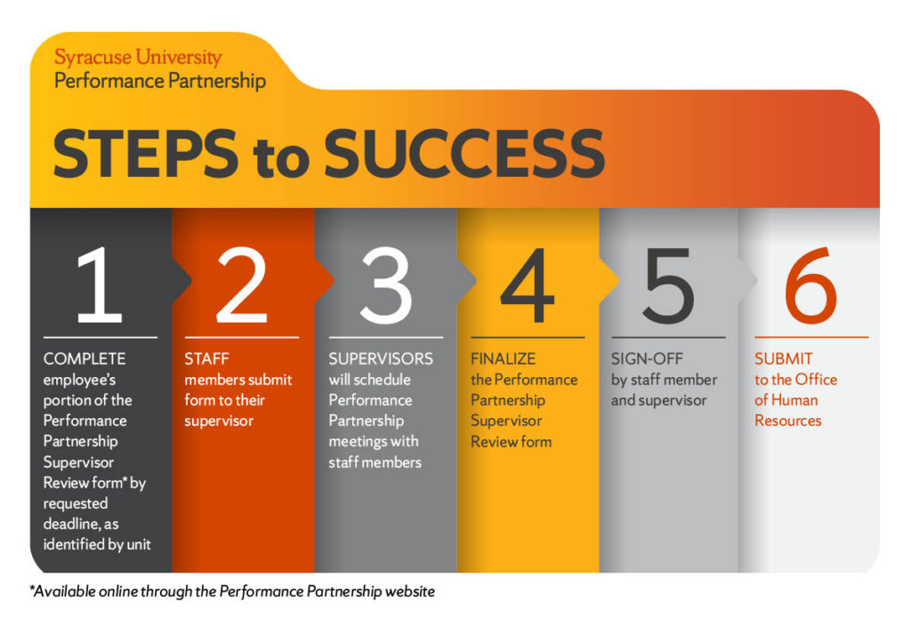 Steps to Success! Performance Partnership Syracuse University