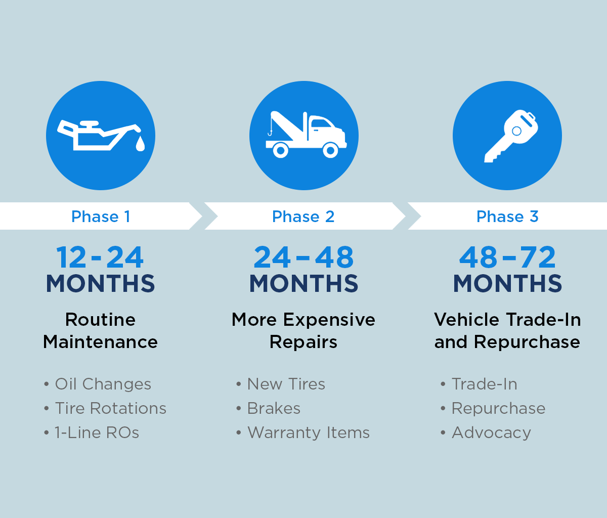 How Does Complimentary Maintenance Lead to Additional Service Work
