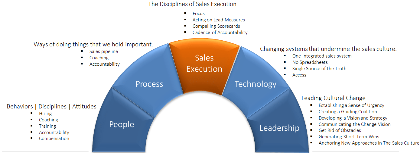 Defining Your Sales Culture