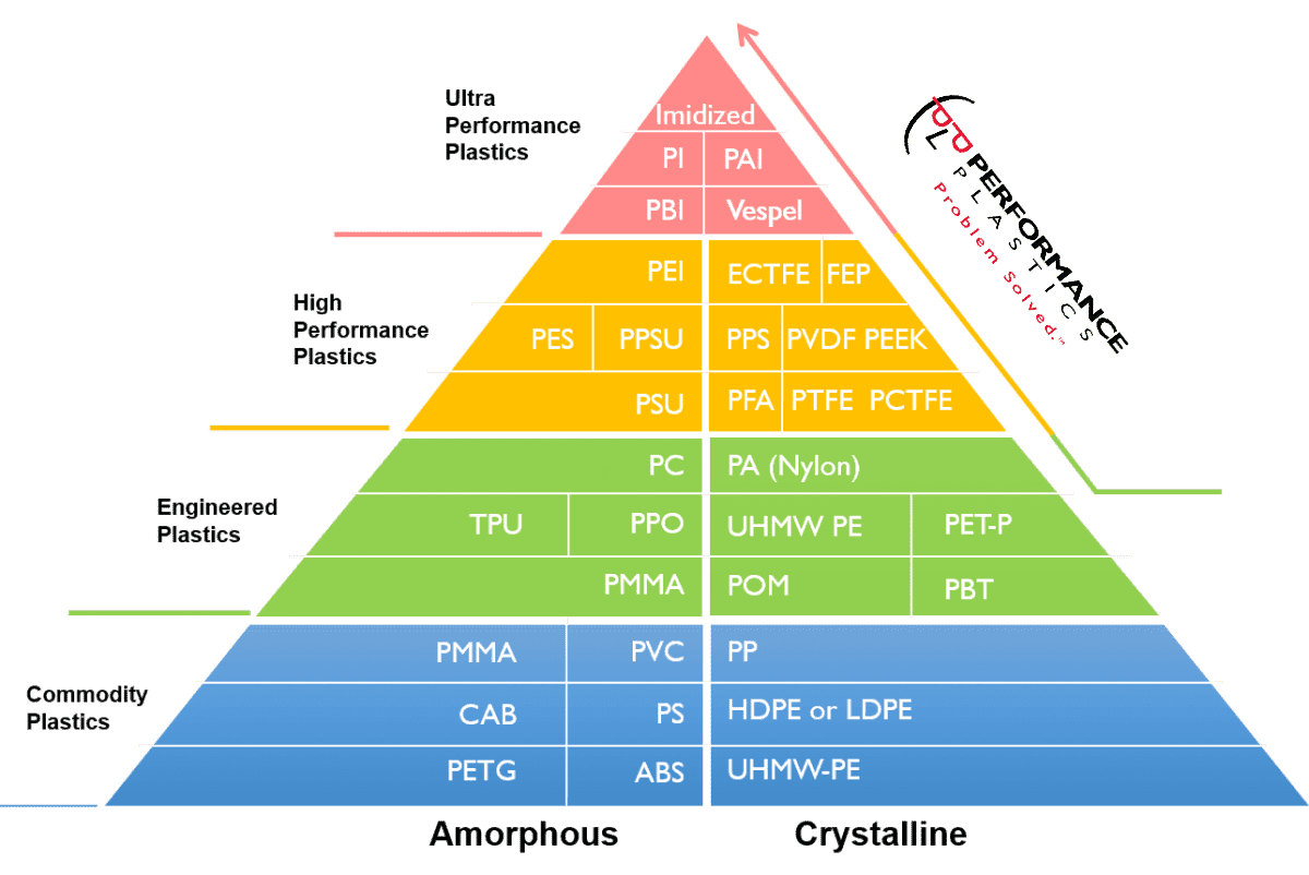 What is a highperformance plastic?