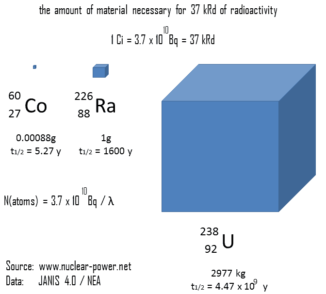 What is Rutherford Unit of Radioactivity Definition
