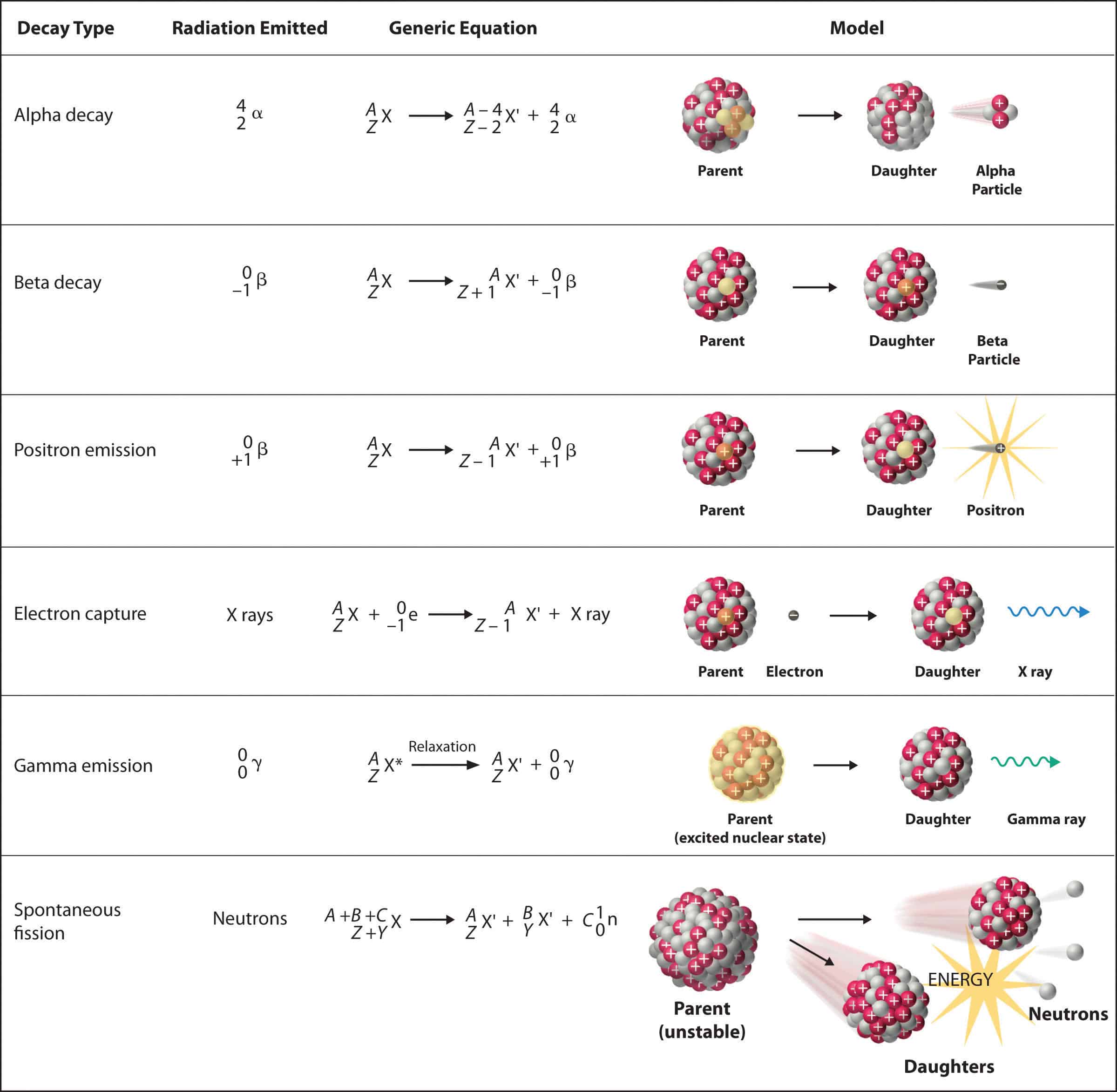 What is Radioactive Decay Mode Definition