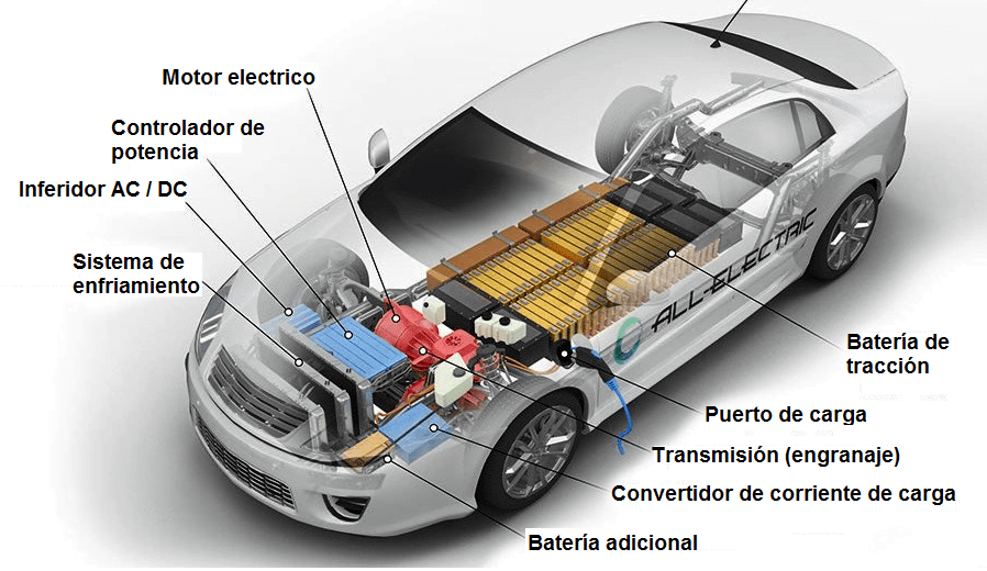 ¿Cómo es un automóvil eléctrico moderno? Periódico Opción