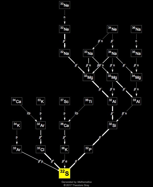 Isotope data for sulfur32 in the Periodic Table
