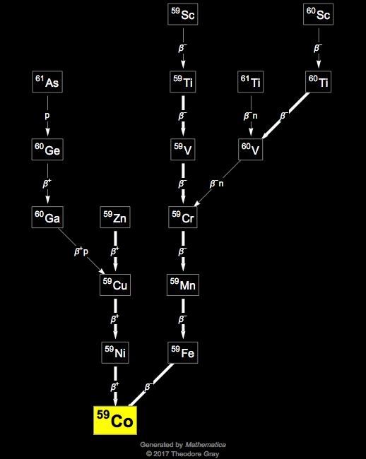 Isotope data for cobalt59 in the Periodic Table