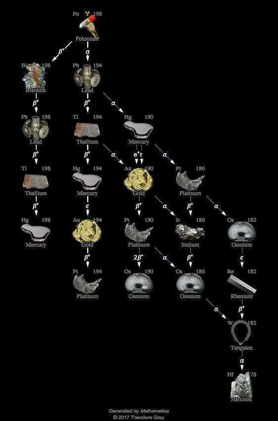 Isotope data for polonium198 in the Periodic Table