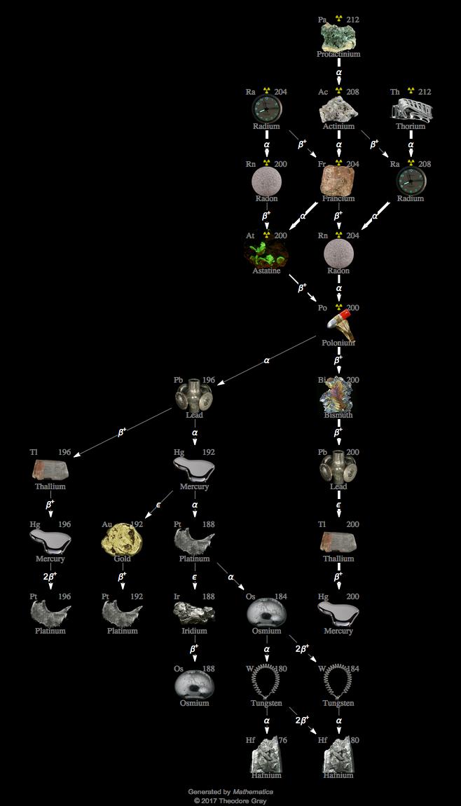 Isotope data for polonium200 in the Periodic Table
