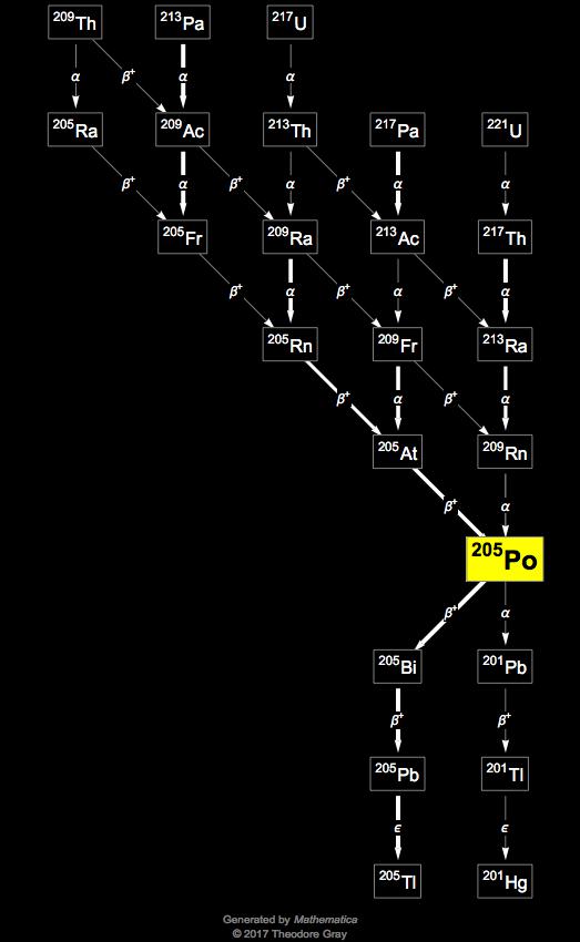 Isotope data for polonium205 in the Periodic Table