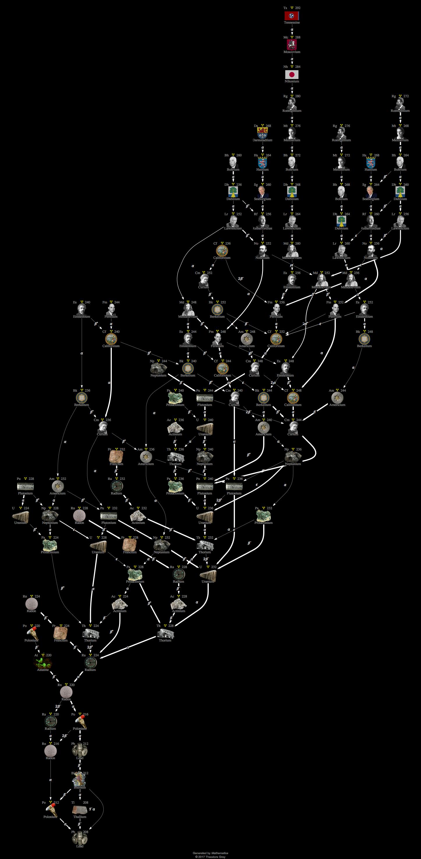 Isotope data for radon220 in the Periodic Table