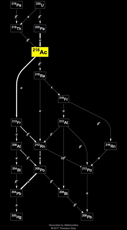 Isotope data for actinium216 in the Periodic Table