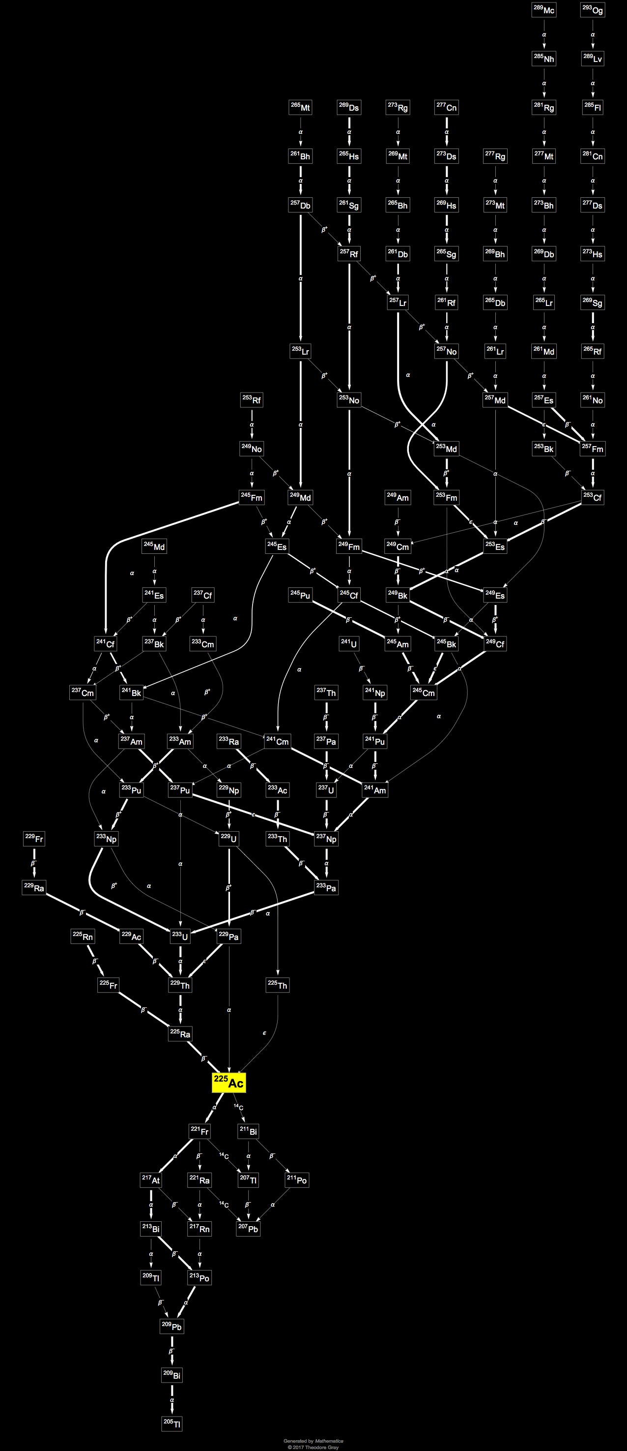 Isotope data for actinium225 in the Periodic Table