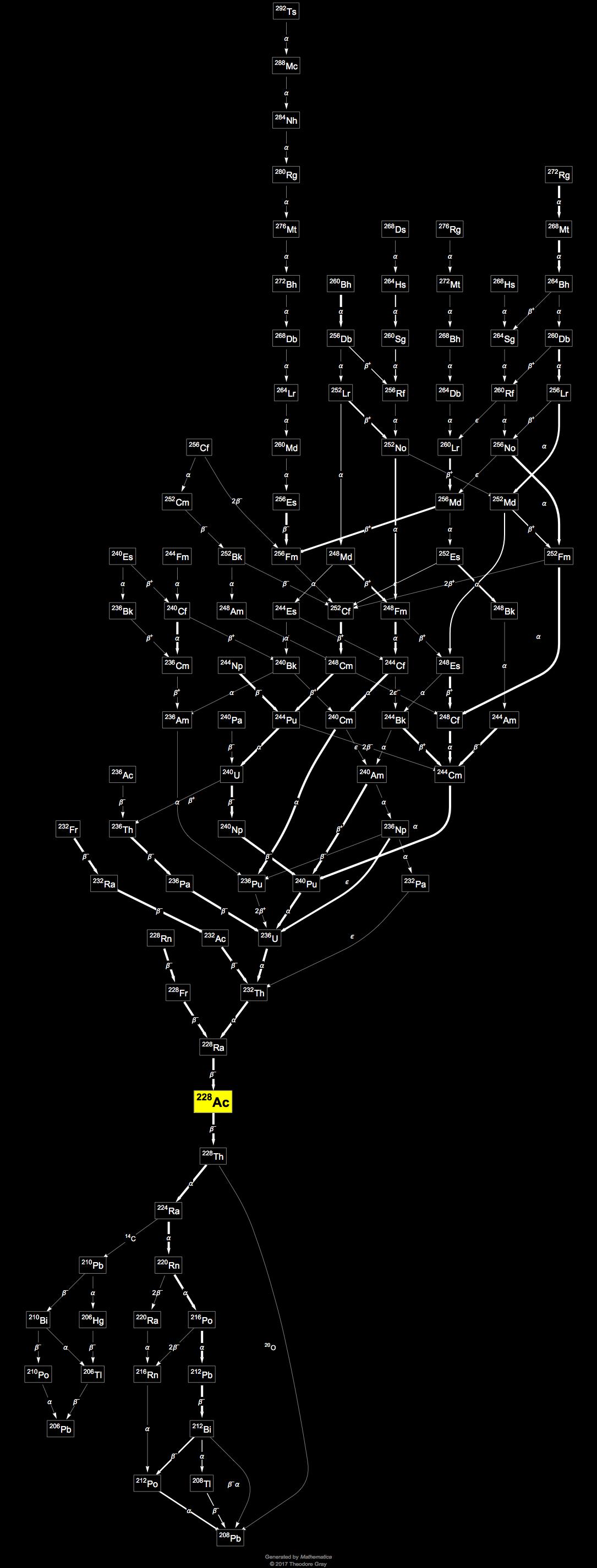 Isotope data for actinium228 in the Periodic Table