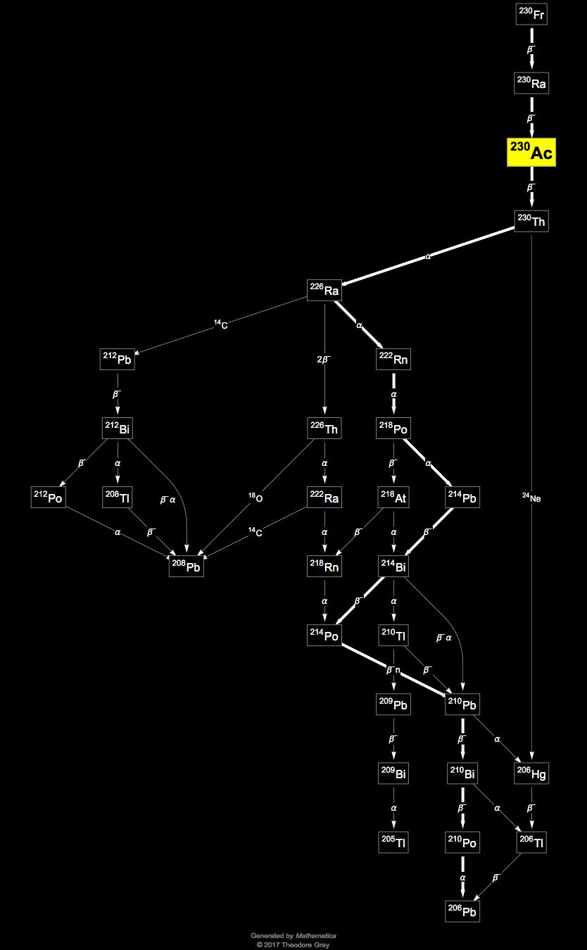 Isotope data for actinium230 in the Periodic Table