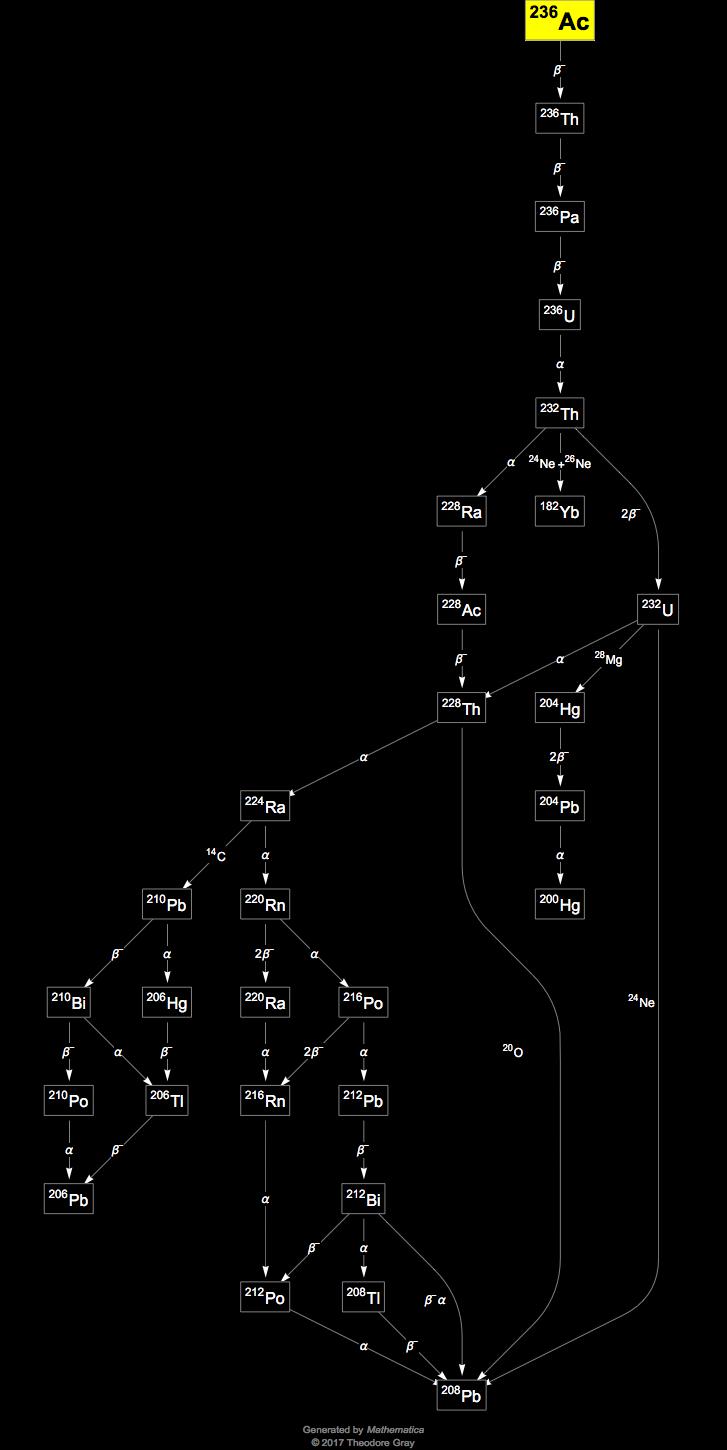 Isotope data for actinium236 in the Periodic Table