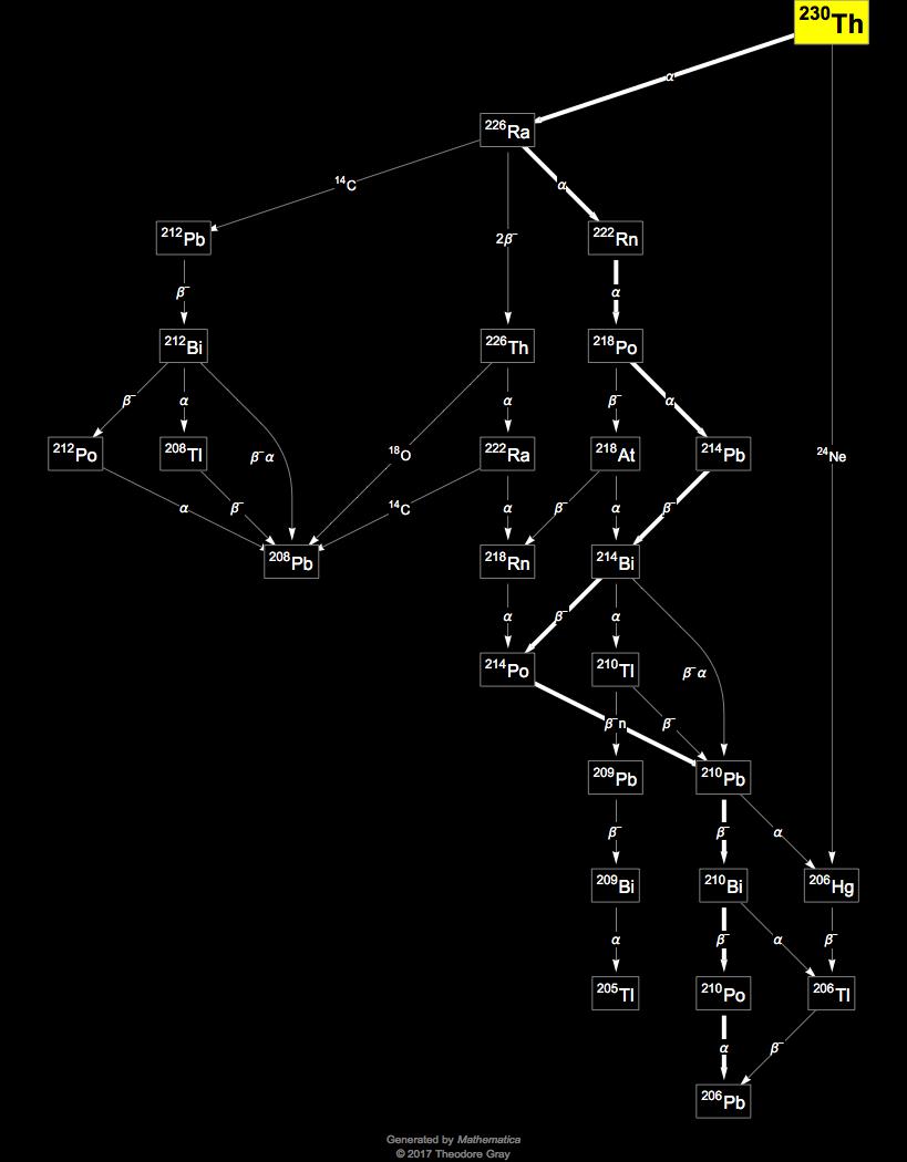 Isotope data for thorium230 in the Periodic Table