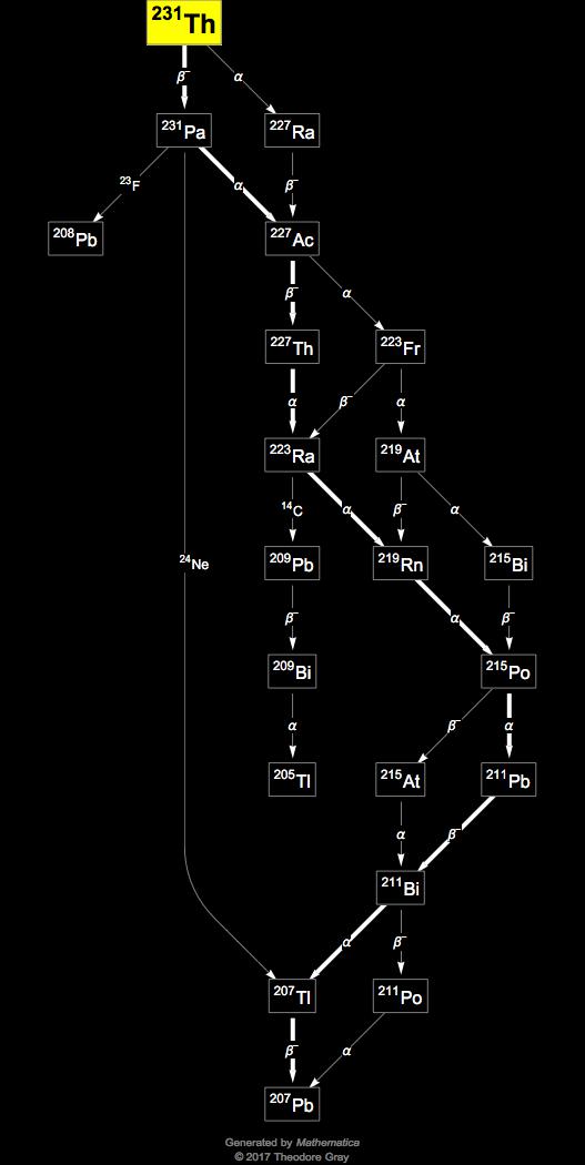 Isotope data for thorium231 in the Periodic Table