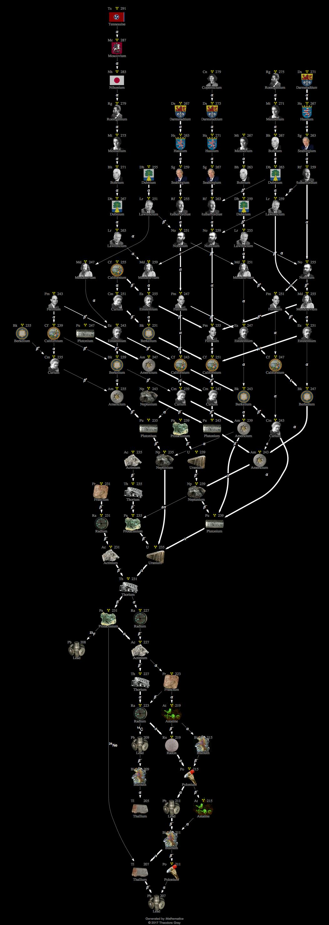 Isotope data for thorium231 in the Periodic Table