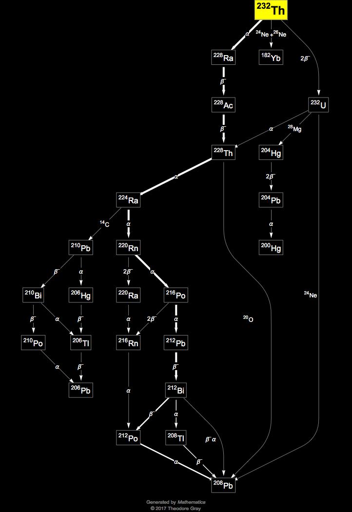 Isotope data for thorium232 in the Periodic Table