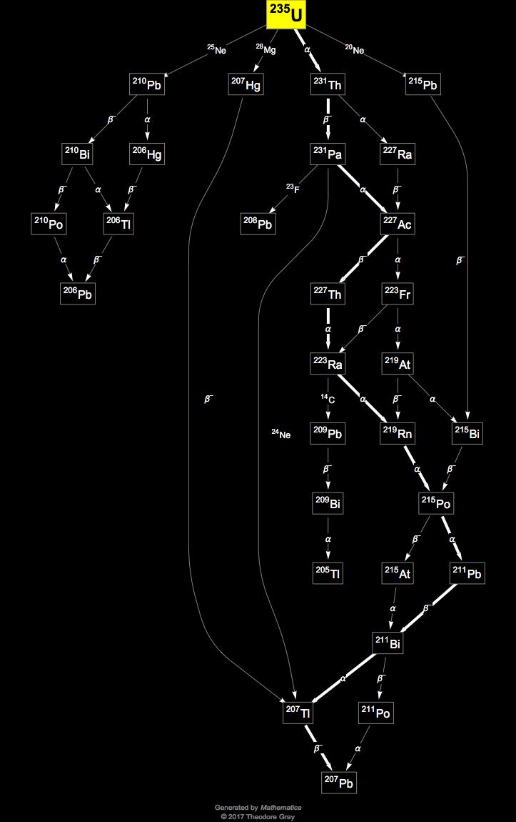 Isotope data for uranium235 in the Periodic Table