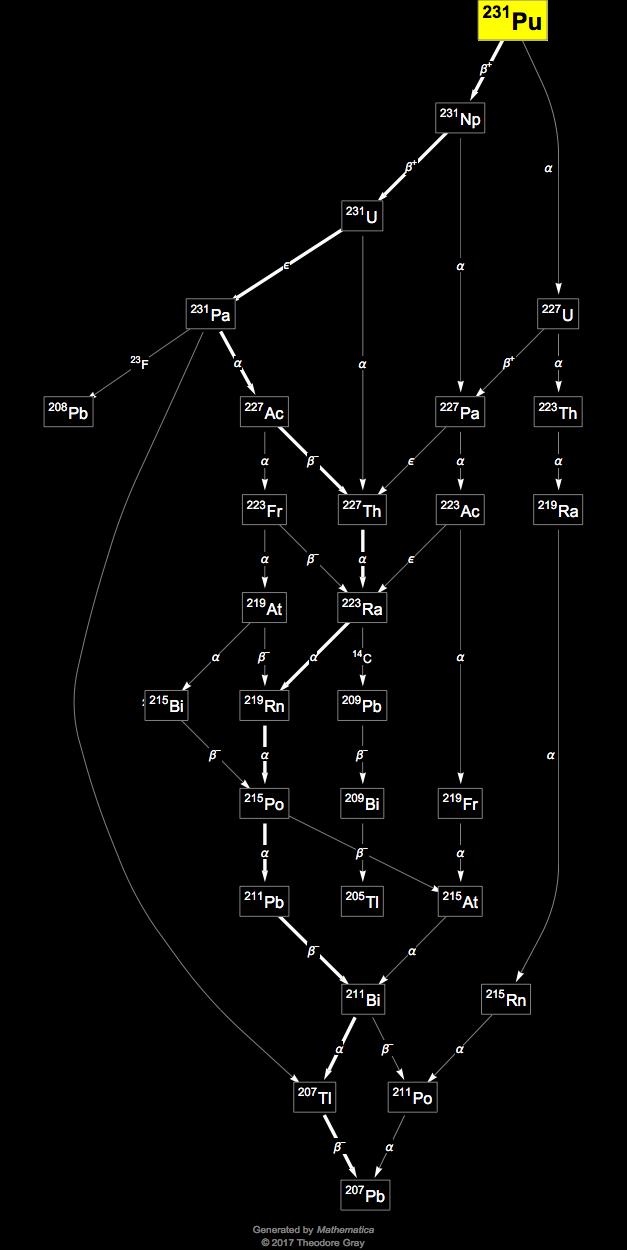 Isotope data for plutonium231 in the Periodic Table