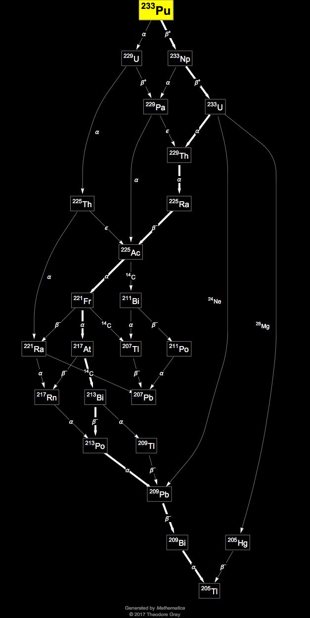 Isotope data for plutonium233 in the Periodic Table
