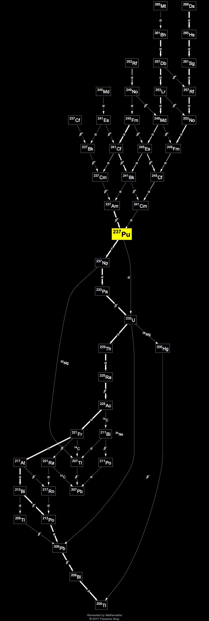 Isotope data for plutonium237 in the Periodic Table