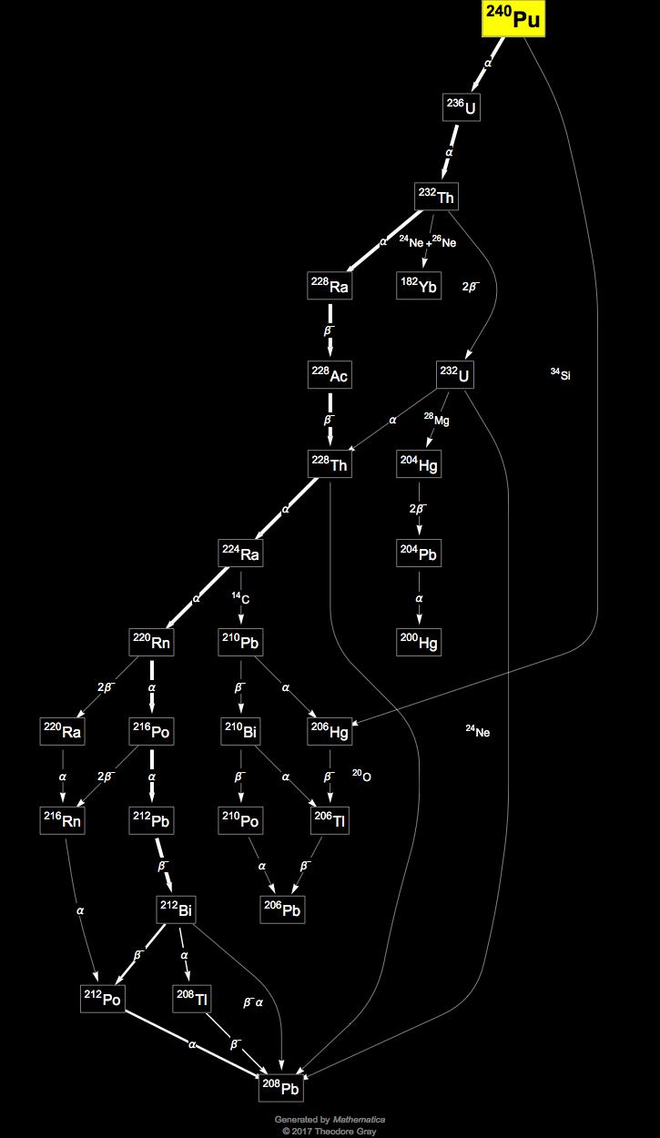 Isotope data for plutonium240 in the Periodic Table
