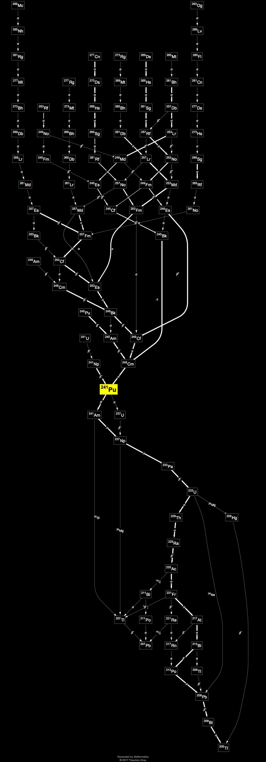 Isotope data for plutonium241 in the Periodic Table