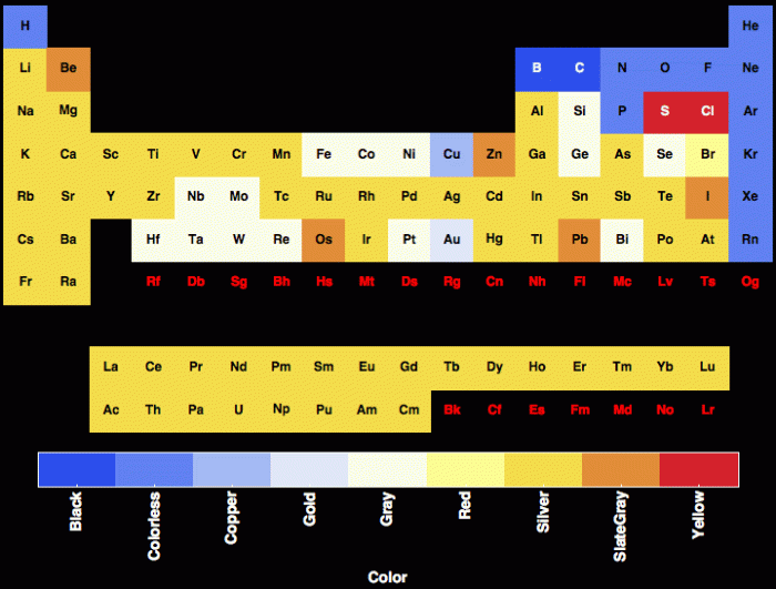 Periodic Table With Groups A Vibrant Chemistry Guide