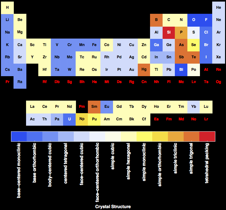 Crystal Structure for all the elements in the Periodic Table