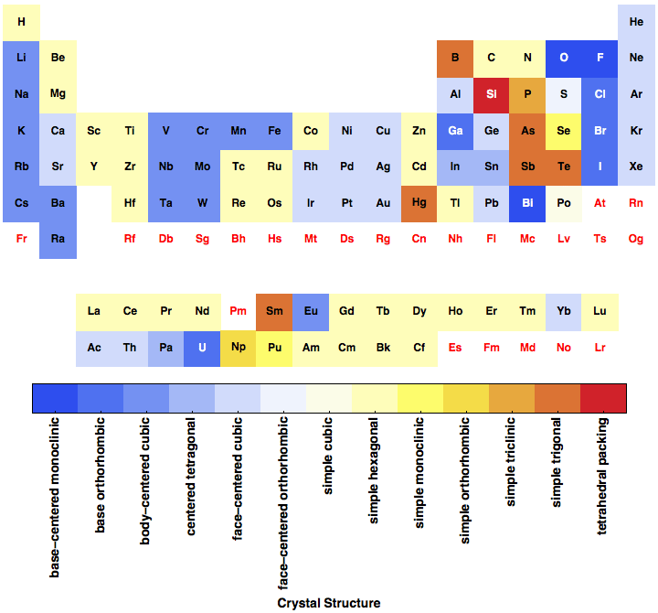 Crystal Structure for all the elements in the Periodic Table