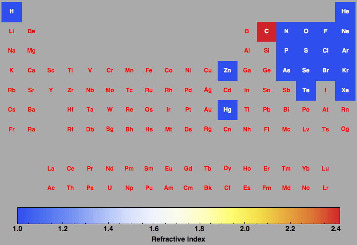 Refractive Index for all the elements in the Periodic Table