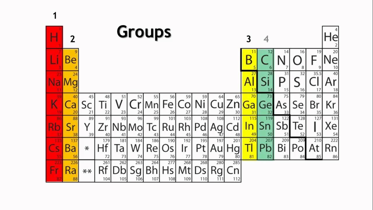 Periodic Table Of Elements Alternatives And Similar
