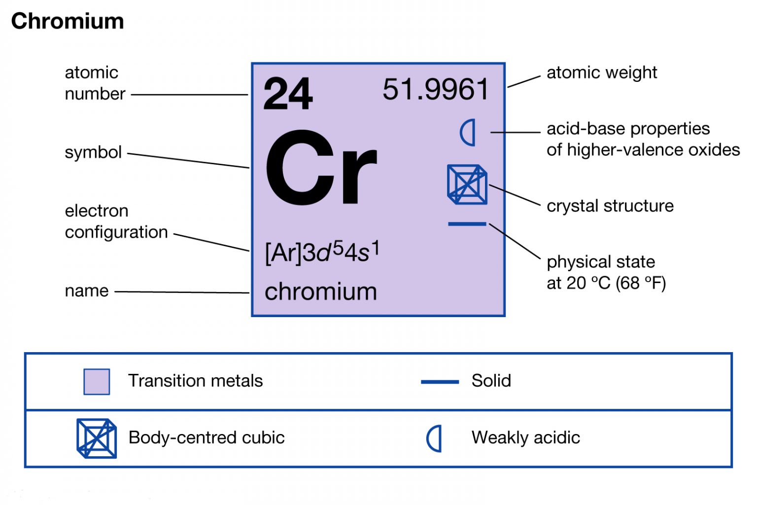 Chromium Electron Configuration (Cr) with Orbital Diagram