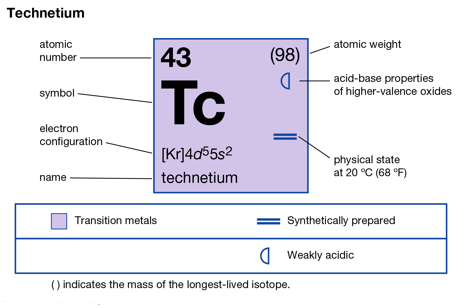Electron Configuration (Tc) with Orbital Diagram