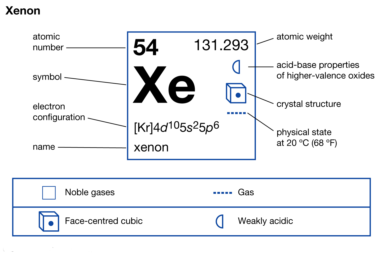 Xenon Electron Configuration (Xe) with Orbital Diagram