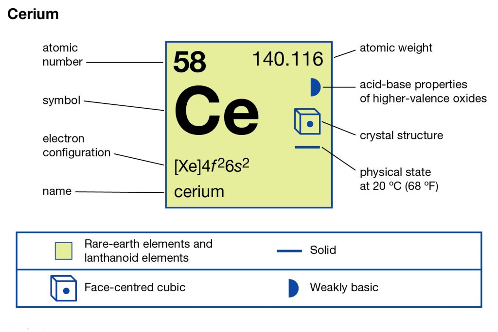 Electronic Configuration For Cerium Archives Dynamic Periodic Table