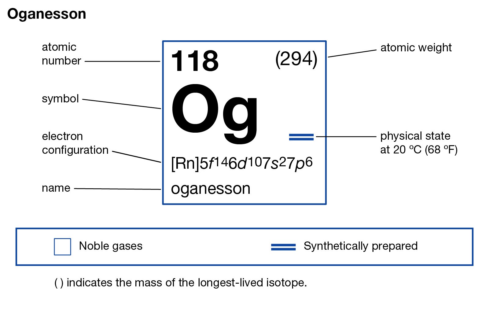 Oganesson Electron Configuration (Og) with Orbital Diagram